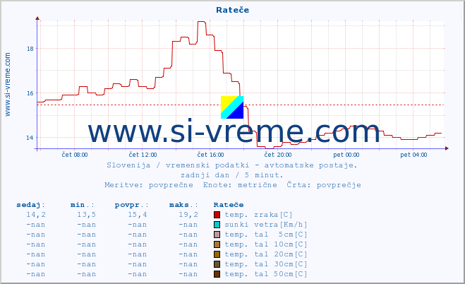 POVPREČJE :: Rateče :: temp. zraka | vlaga | smer vetra | hitrost vetra | sunki vetra | tlak | padavine | sonce | temp. tal  5cm | temp. tal 10cm | temp. tal 20cm | temp. tal 30cm | temp. tal 50cm :: zadnji dan / 5 minut.