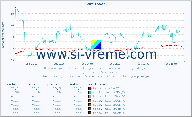 POVPREČJE :: Ratitovec :: temp. zraka | vlaga | smer vetra | hitrost vetra | sunki vetra | tlak | padavine | sonce | temp. tal  5cm | temp. tal 10cm | temp. tal 20cm | temp. tal 30cm | temp. tal 50cm :: zadnji dan / 5 minut.