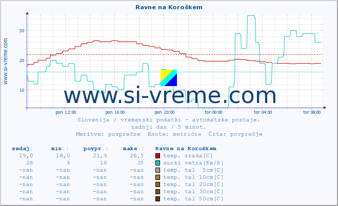 POVPREČJE :: Ravne na Koroškem :: temp. zraka | vlaga | smer vetra | hitrost vetra | sunki vetra | tlak | padavine | sonce | temp. tal  5cm | temp. tal 10cm | temp. tal 20cm | temp. tal 30cm | temp. tal 50cm :: zadnji dan / 5 minut.