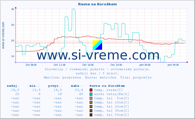 POVPREČJE :: Ravne na Koroškem :: temp. zraka | vlaga | smer vetra | hitrost vetra | sunki vetra | tlak | padavine | sonce | temp. tal  5cm | temp. tal 10cm | temp. tal 20cm | temp. tal 30cm | temp. tal 50cm :: zadnji dan / 5 minut.