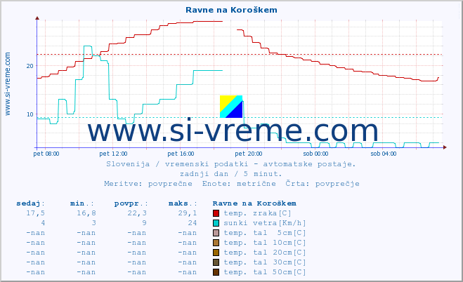 POVPREČJE :: Ravne na Koroškem :: temp. zraka | vlaga | smer vetra | hitrost vetra | sunki vetra | tlak | padavine | sonce | temp. tal  5cm | temp. tal 10cm | temp. tal 20cm | temp. tal 30cm | temp. tal 50cm :: zadnji dan / 5 minut.