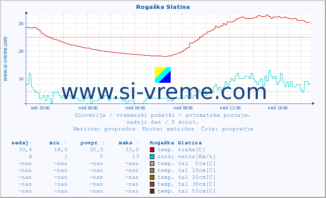 POVPREČJE :: Rogaška Slatina :: temp. zraka | vlaga | smer vetra | hitrost vetra | sunki vetra | tlak | padavine | sonce | temp. tal  5cm | temp. tal 10cm | temp. tal 20cm | temp. tal 30cm | temp. tal 50cm :: zadnji dan / 5 minut.