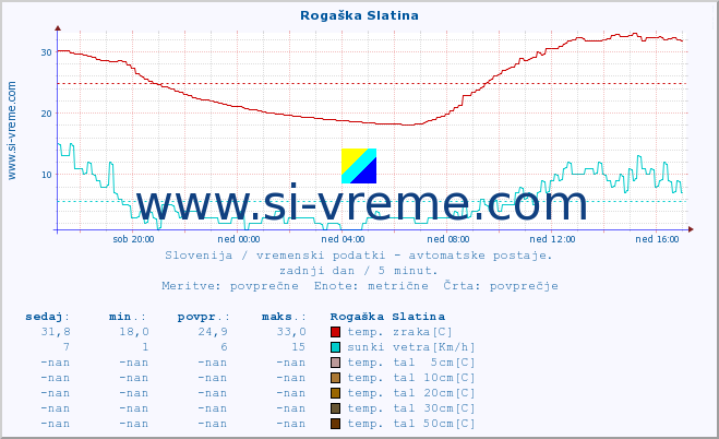 POVPREČJE :: Rogaška Slatina :: temp. zraka | vlaga | smer vetra | hitrost vetra | sunki vetra | tlak | padavine | sonce | temp. tal  5cm | temp. tal 10cm | temp. tal 20cm | temp. tal 30cm | temp. tal 50cm :: zadnji dan / 5 minut.