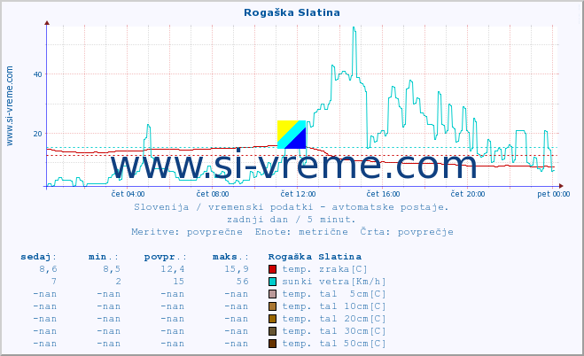 POVPREČJE :: Rogaška Slatina :: temp. zraka | vlaga | smer vetra | hitrost vetra | sunki vetra | tlak | padavine | sonce | temp. tal  5cm | temp. tal 10cm | temp. tal 20cm | temp. tal 30cm | temp. tal 50cm :: zadnji dan / 5 minut.