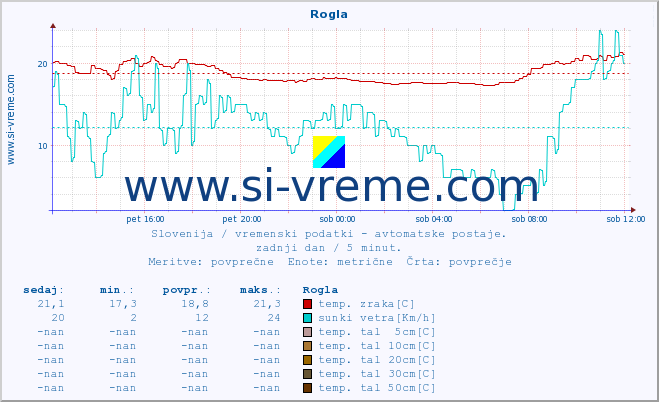 POVPREČJE :: Rogla :: temp. zraka | vlaga | smer vetra | hitrost vetra | sunki vetra | tlak | padavine | sonce | temp. tal  5cm | temp. tal 10cm | temp. tal 20cm | temp. tal 30cm | temp. tal 50cm :: zadnji dan / 5 minut.