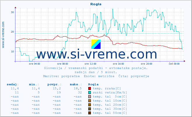 POVPREČJE :: Rogla :: temp. zraka | vlaga | smer vetra | hitrost vetra | sunki vetra | tlak | padavine | sonce | temp. tal  5cm | temp. tal 10cm | temp. tal 20cm | temp. tal 30cm | temp. tal 50cm :: zadnji dan / 5 minut.