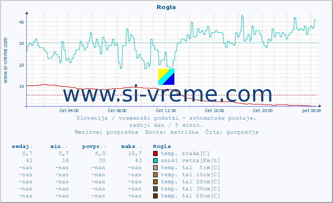 POVPREČJE :: Rogla :: temp. zraka | vlaga | smer vetra | hitrost vetra | sunki vetra | tlak | padavine | sonce | temp. tal  5cm | temp. tal 10cm | temp. tal 20cm | temp. tal 30cm | temp. tal 50cm :: zadnji dan / 5 minut.