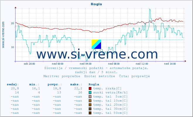 POVPREČJE :: Rogla :: temp. zraka | vlaga | smer vetra | hitrost vetra | sunki vetra | tlak | padavine | sonce | temp. tal  5cm | temp. tal 10cm | temp. tal 20cm | temp. tal 30cm | temp. tal 50cm :: zadnji dan / 5 minut.