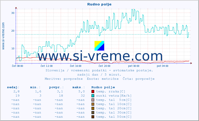 POVPREČJE :: Rudno polje :: temp. zraka | vlaga | smer vetra | hitrost vetra | sunki vetra | tlak | padavine | sonce | temp. tal  5cm | temp. tal 10cm | temp. tal 20cm | temp. tal 30cm | temp. tal 50cm :: zadnji dan / 5 minut.