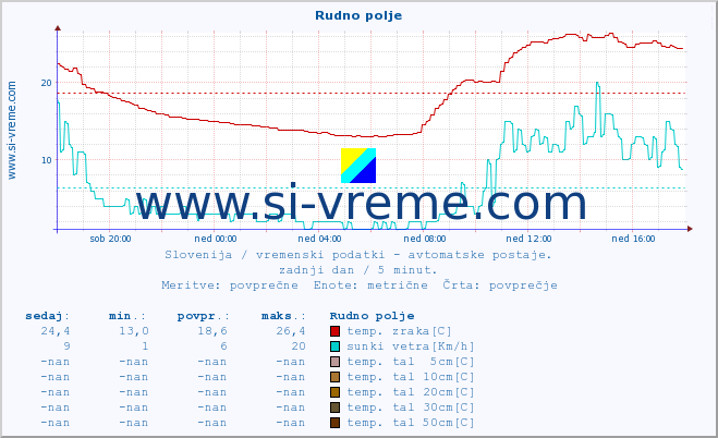 POVPREČJE :: Rudno polje :: temp. zraka | vlaga | smer vetra | hitrost vetra | sunki vetra | tlak | padavine | sonce | temp. tal  5cm | temp. tal 10cm | temp. tal 20cm | temp. tal 30cm | temp. tal 50cm :: zadnji dan / 5 minut.