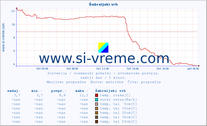 POVPREČJE :: Šebreljski vrh :: temp. zraka | vlaga | smer vetra | hitrost vetra | sunki vetra | tlak | padavine | sonce | temp. tal  5cm | temp. tal 10cm | temp. tal 20cm | temp. tal 30cm | temp. tal 50cm :: zadnji dan / 5 minut.