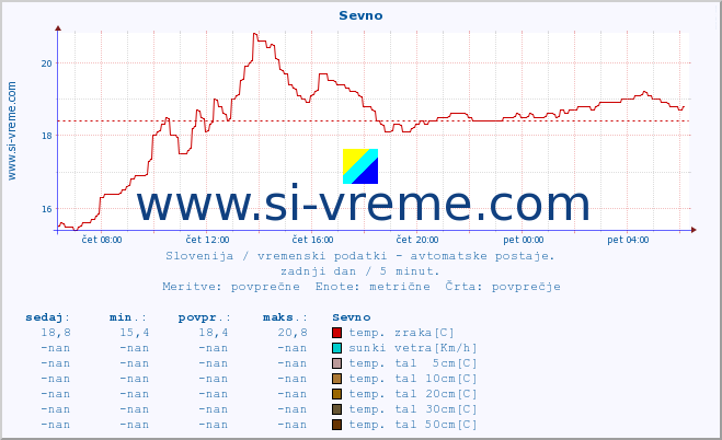 POVPREČJE :: Sevno :: temp. zraka | vlaga | smer vetra | hitrost vetra | sunki vetra | tlak | padavine | sonce | temp. tal  5cm | temp. tal 10cm | temp. tal 20cm | temp. tal 30cm | temp. tal 50cm :: zadnji dan / 5 minut.