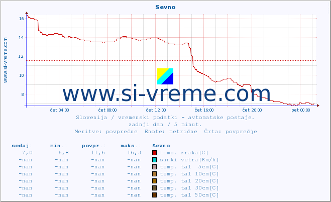 POVPREČJE :: Sevno :: temp. zraka | vlaga | smer vetra | hitrost vetra | sunki vetra | tlak | padavine | sonce | temp. tal  5cm | temp. tal 10cm | temp. tal 20cm | temp. tal 30cm | temp. tal 50cm :: zadnji dan / 5 minut.