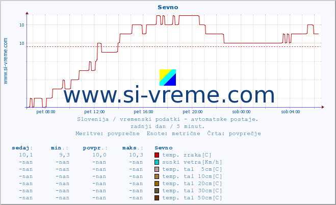 POVPREČJE :: Sevno :: temp. zraka | vlaga | smer vetra | hitrost vetra | sunki vetra | tlak | padavine | sonce | temp. tal  5cm | temp. tal 10cm | temp. tal 20cm | temp. tal 30cm | temp. tal 50cm :: zadnji dan / 5 minut.