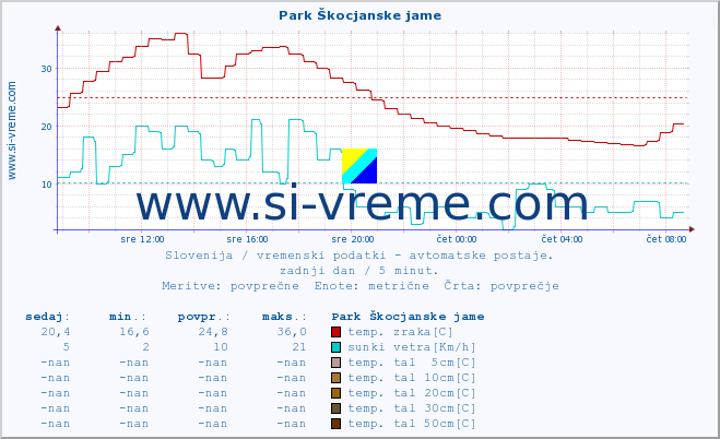 POVPREČJE :: Park Škocjanske jame :: temp. zraka | vlaga | smer vetra | hitrost vetra | sunki vetra | tlak | padavine | sonce | temp. tal  5cm | temp. tal 10cm | temp. tal 20cm | temp. tal 30cm | temp. tal 50cm :: zadnji dan / 5 minut.