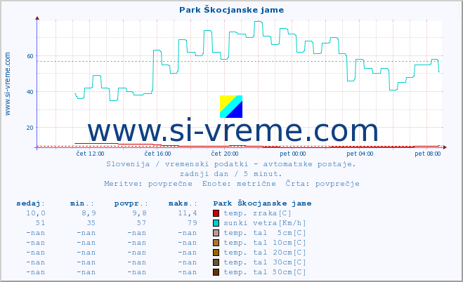 POVPREČJE :: Park Škocjanske jame :: temp. zraka | vlaga | smer vetra | hitrost vetra | sunki vetra | tlak | padavine | sonce | temp. tal  5cm | temp. tal 10cm | temp. tal 20cm | temp. tal 30cm | temp. tal 50cm :: zadnji dan / 5 minut.