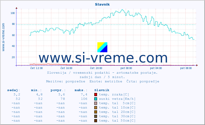 POVPREČJE :: Slavnik :: temp. zraka | vlaga | smer vetra | hitrost vetra | sunki vetra | tlak | padavine | sonce | temp. tal  5cm | temp. tal 10cm | temp. tal 20cm | temp. tal 30cm | temp. tal 50cm :: zadnji dan / 5 minut.