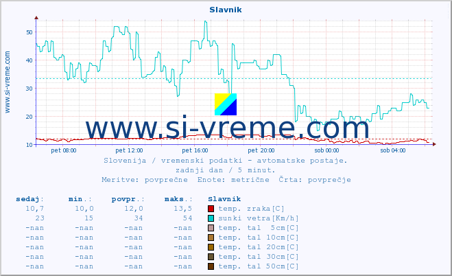 POVPREČJE :: Slavnik :: temp. zraka | vlaga | smer vetra | hitrost vetra | sunki vetra | tlak | padavine | sonce | temp. tal  5cm | temp. tal 10cm | temp. tal 20cm | temp. tal 30cm | temp. tal 50cm :: zadnji dan / 5 minut.