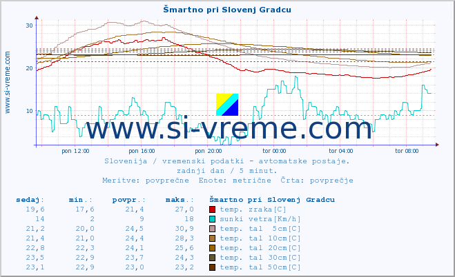 POVPREČJE :: Šmartno pri Slovenj Gradcu :: temp. zraka | vlaga | smer vetra | hitrost vetra | sunki vetra | tlak | padavine | sonce | temp. tal  5cm | temp. tal 10cm | temp. tal 20cm | temp. tal 30cm | temp. tal 50cm :: zadnji dan / 5 minut.