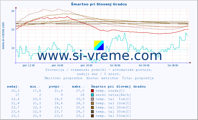 POVPREČJE :: Šmartno pri Slovenj Gradcu :: temp. zraka | vlaga | smer vetra | hitrost vetra | sunki vetra | tlak | padavine | sonce | temp. tal  5cm | temp. tal 10cm | temp. tal 20cm | temp. tal 30cm | temp. tal 50cm :: zadnji dan / 5 minut.