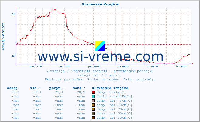 POVPREČJE :: Slovenske Konjice :: temp. zraka | vlaga | smer vetra | hitrost vetra | sunki vetra | tlak | padavine | sonce | temp. tal  5cm | temp. tal 10cm | temp. tal 20cm | temp. tal 30cm | temp. tal 50cm :: zadnji dan / 5 minut.