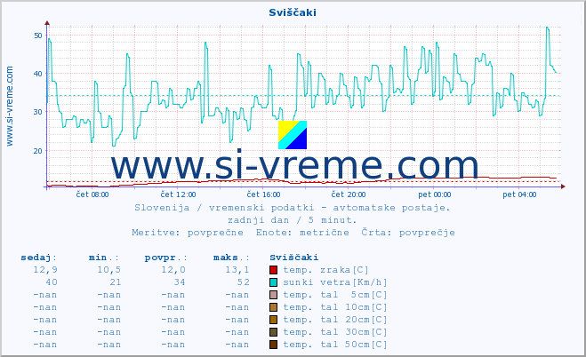 POVPREČJE :: Sviščaki :: temp. zraka | vlaga | smer vetra | hitrost vetra | sunki vetra | tlak | padavine | sonce | temp. tal  5cm | temp. tal 10cm | temp. tal 20cm | temp. tal 30cm | temp. tal 50cm :: zadnji dan / 5 minut.