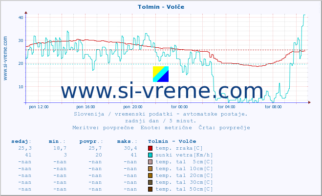 POVPREČJE :: Tolmin - Volče :: temp. zraka | vlaga | smer vetra | hitrost vetra | sunki vetra | tlak | padavine | sonce | temp. tal  5cm | temp. tal 10cm | temp. tal 20cm | temp. tal 30cm | temp. tal 50cm :: zadnji dan / 5 minut.