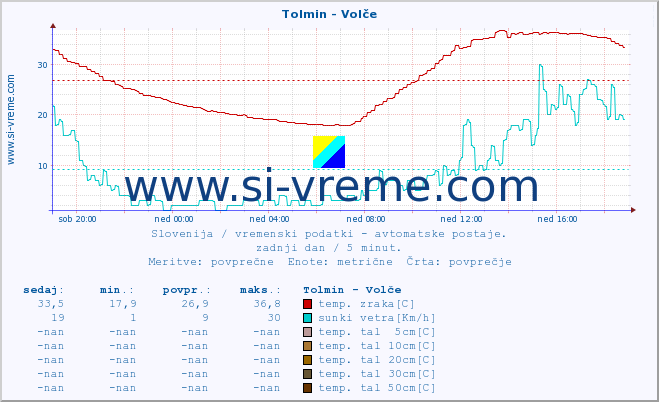 POVPREČJE :: Tolmin - Volče :: temp. zraka | vlaga | smer vetra | hitrost vetra | sunki vetra | tlak | padavine | sonce | temp. tal  5cm | temp. tal 10cm | temp. tal 20cm | temp. tal 30cm | temp. tal 50cm :: zadnji dan / 5 minut.