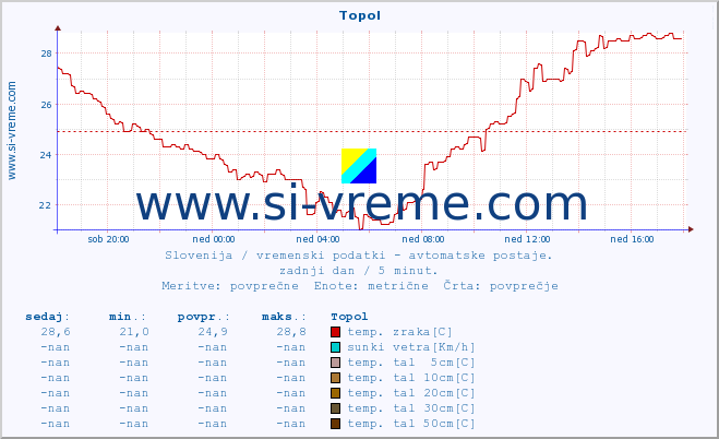 POVPREČJE :: Topol :: temp. zraka | vlaga | smer vetra | hitrost vetra | sunki vetra | tlak | padavine | sonce | temp. tal  5cm | temp. tal 10cm | temp. tal 20cm | temp. tal 30cm | temp. tal 50cm :: zadnji dan / 5 minut.