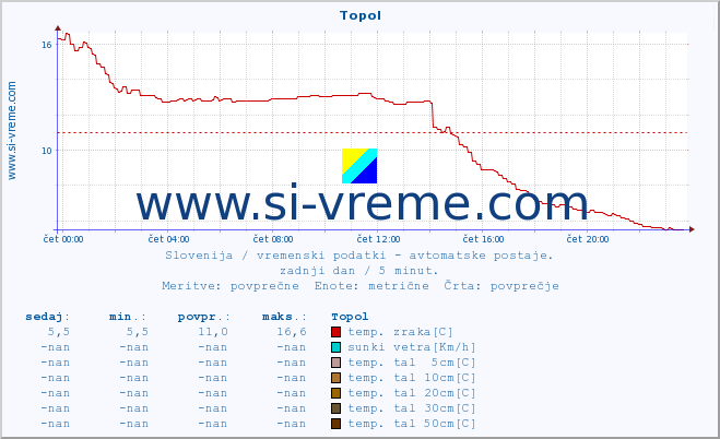 POVPREČJE :: Topol :: temp. zraka | vlaga | smer vetra | hitrost vetra | sunki vetra | tlak | padavine | sonce | temp. tal  5cm | temp. tal 10cm | temp. tal 20cm | temp. tal 30cm | temp. tal 50cm :: zadnji dan / 5 minut.