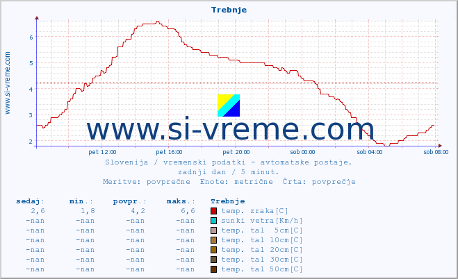 POVPREČJE :: Trebnje :: temp. zraka | vlaga | smer vetra | hitrost vetra | sunki vetra | tlak | padavine | sonce | temp. tal  5cm | temp. tal 10cm | temp. tal 20cm | temp. tal 30cm | temp. tal 50cm :: zadnji dan / 5 minut.