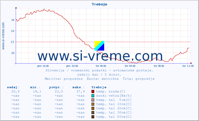 POVPREČJE :: Trebnje :: temp. zraka | vlaga | smer vetra | hitrost vetra | sunki vetra | tlak | padavine | sonce | temp. tal  5cm | temp. tal 10cm | temp. tal 20cm | temp. tal 30cm | temp. tal 50cm :: zadnji dan / 5 minut.