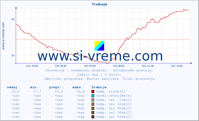 POVPREČJE :: Trebnje :: temp. zraka | vlaga | smer vetra | hitrost vetra | sunki vetra | tlak | padavine | sonce | temp. tal  5cm | temp. tal 10cm | temp. tal 20cm | temp. tal 30cm | temp. tal 50cm :: zadnji dan / 5 minut.