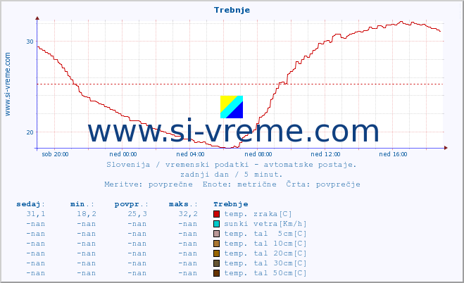 POVPREČJE :: Trebnje :: temp. zraka | vlaga | smer vetra | hitrost vetra | sunki vetra | tlak | padavine | sonce | temp. tal  5cm | temp. tal 10cm | temp. tal 20cm | temp. tal 30cm | temp. tal 50cm :: zadnji dan / 5 minut.