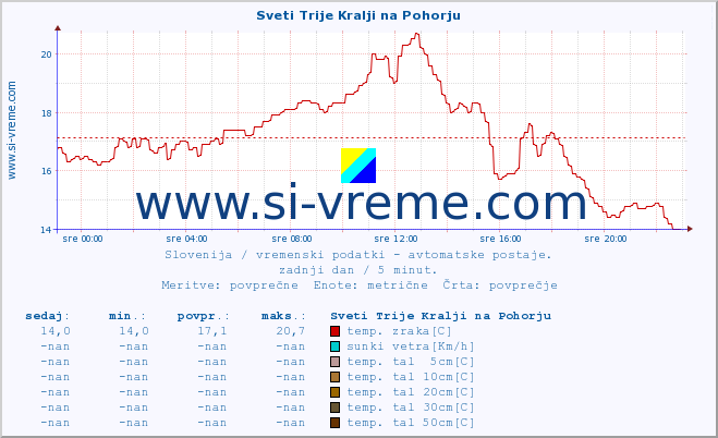 POVPREČJE :: Sveti Trije Kralji na Pohorju :: temp. zraka | vlaga | smer vetra | hitrost vetra | sunki vetra | tlak | padavine | sonce | temp. tal  5cm | temp. tal 10cm | temp. tal 20cm | temp. tal 30cm | temp. tal 50cm :: zadnji dan / 5 minut.