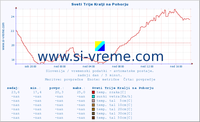 POVPREČJE :: Sveti Trije Kralji na Pohorju :: temp. zraka | vlaga | smer vetra | hitrost vetra | sunki vetra | tlak | padavine | sonce | temp. tal  5cm | temp. tal 10cm | temp. tal 20cm | temp. tal 30cm | temp. tal 50cm :: zadnji dan / 5 minut.