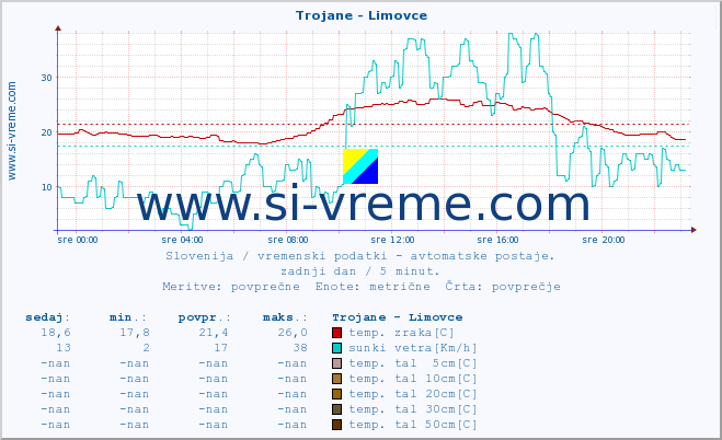 POVPREČJE :: Trojane - Limovce :: temp. zraka | vlaga | smer vetra | hitrost vetra | sunki vetra | tlak | padavine | sonce | temp. tal  5cm | temp. tal 10cm | temp. tal 20cm | temp. tal 30cm | temp. tal 50cm :: zadnji dan / 5 minut.