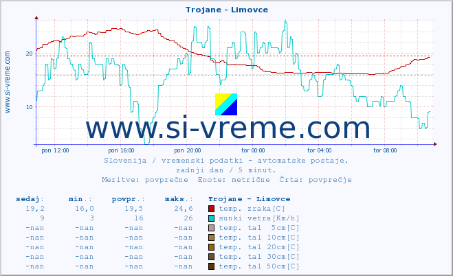 POVPREČJE :: Trojane - Limovce :: temp. zraka | vlaga | smer vetra | hitrost vetra | sunki vetra | tlak | padavine | sonce | temp. tal  5cm | temp. tal 10cm | temp. tal 20cm | temp. tal 30cm | temp. tal 50cm :: zadnji dan / 5 minut.