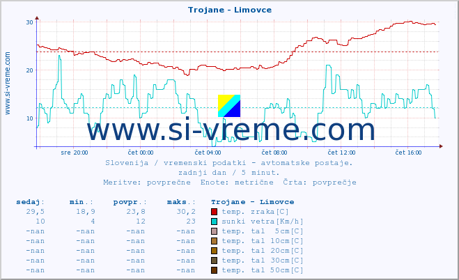 POVPREČJE :: Trojane - Limovce :: temp. zraka | vlaga | smer vetra | hitrost vetra | sunki vetra | tlak | padavine | sonce | temp. tal  5cm | temp. tal 10cm | temp. tal 20cm | temp. tal 30cm | temp. tal 50cm :: zadnji dan / 5 minut.