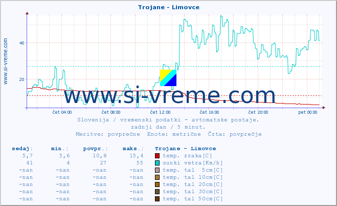 POVPREČJE :: Trojane - Limovce :: temp. zraka | vlaga | smer vetra | hitrost vetra | sunki vetra | tlak | padavine | sonce | temp. tal  5cm | temp. tal 10cm | temp. tal 20cm | temp. tal 30cm | temp. tal 50cm :: zadnji dan / 5 minut.