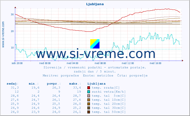 POVPREČJE :: Tržaški zaliv (Zarja) :: temp. zraka | vlaga | smer vetra | hitrost vetra | sunki vetra | tlak | padavine | sonce | temp. tal  5cm | temp. tal 10cm | temp. tal 20cm | temp. tal 30cm | temp. tal 50cm :: zadnji dan / 5 minut.