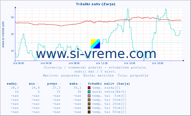 POVPREČJE :: Tržaški zaliv (Zarja) :: temp. zraka | vlaga | smer vetra | hitrost vetra | sunki vetra | tlak | padavine | sonce | temp. tal  5cm | temp. tal 10cm | temp. tal 20cm | temp. tal 30cm | temp. tal 50cm :: zadnji dan / 5 minut.