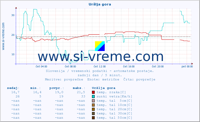 POVPREČJE :: Uršlja gora :: temp. zraka | vlaga | smer vetra | hitrost vetra | sunki vetra | tlak | padavine | sonce | temp. tal  5cm | temp. tal 10cm | temp. tal 20cm | temp. tal 30cm | temp. tal 50cm :: zadnji dan / 5 minut.