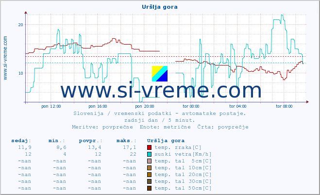 POVPREČJE :: Uršlja gora :: temp. zraka | vlaga | smer vetra | hitrost vetra | sunki vetra | tlak | padavine | sonce | temp. tal  5cm | temp. tal 10cm | temp. tal 20cm | temp. tal 30cm | temp. tal 50cm :: zadnji dan / 5 minut.