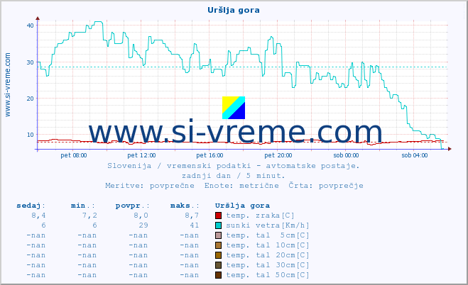 POVPREČJE :: Uršlja gora :: temp. zraka | vlaga | smer vetra | hitrost vetra | sunki vetra | tlak | padavine | sonce | temp. tal  5cm | temp. tal 10cm | temp. tal 20cm | temp. tal 30cm | temp. tal 50cm :: zadnji dan / 5 minut.