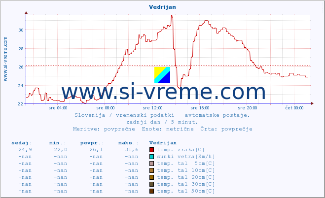 POVPREČJE :: Vedrijan :: temp. zraka | vlaga | smer vetra | hitrost vetra | sunki vetra | tlak | padavine | sonce | temp. tal  5cm | temp. tal 10cm | temp. tal 20cm | temp. tal 30cm | temp. tal 50cm :: zadnji dan / 5 minut.