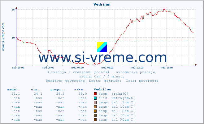 POVPREČJE :: Vedrijan :: temp. zraka | vlaga | smer vetra | hitrost vetra | sunki vetra | tlak | padavine | sonce | temp. tal  5cm | temp. tal 10cm | temp. tal 20cm | temp. tal 30cm | temp. tal 50cm :: zadnji dan / 5 minut.