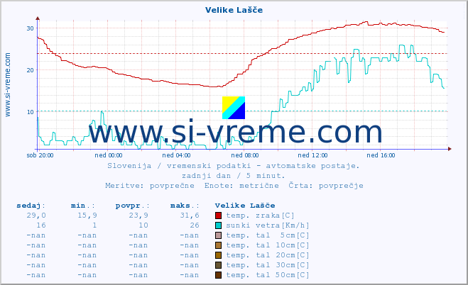 POVPREČJE :: Velike Lašče :: temp. zraka | vlaga | smer vetra | hitrost vetra | sunki vetra | tlak | padavine | sonce | temp. tal  5cm | temp. tal 10cm | temp. tal 20cm | temp. tal 30cm | temp. tal 50cm :: zadnji dan / 5 minut.