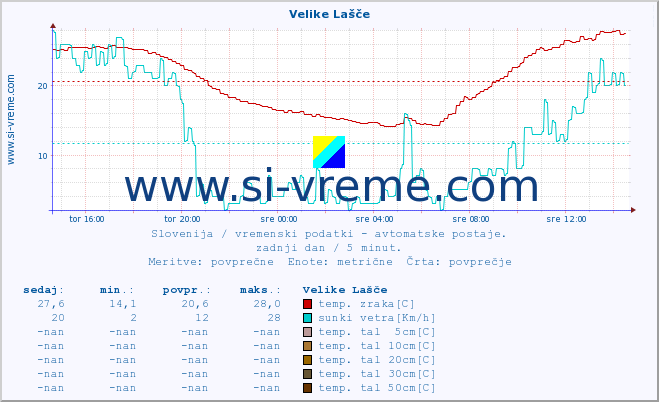 POVPREČJE :: Velike Lašče :: temp. zraka | vlaga | smer vetra | hitrost vetra | sunki vetra | tlak | padavine | sonce | temp. tal  5cm | temp. tal 10cm | temp. tal 20cm | temp. tal 30cm | temp. tal 50cm :: zadnji dan / 5 minut.