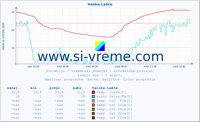 POVPREČJE :: Velike Lašče :: temp. zraka | vlaga | smer vetra | hitrost vetra | sunki vetra | tlak | padavine | sonce | temp. tal  5cm | temp. tal 10cm | temp. tal 20cm | temp. tal 30cm | temp. tal 50cm :: zadnji dan / 5 minut.